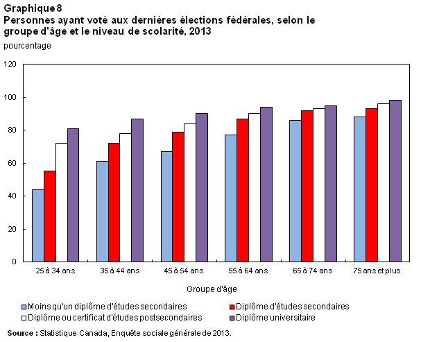 Graphique 8 Personnes ayant voté aux dernières élections fédérales, selon le groupe d'âge et le niveau de scolarité, 2013