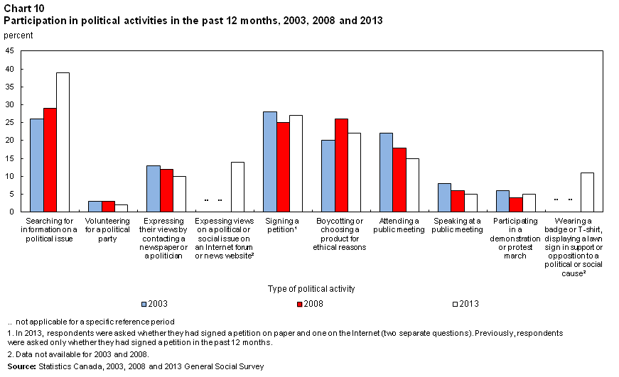 Chart 10 Participation in political activities in the past 12 months, 2003, 2008 and 2013