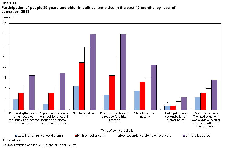 Chart 11 Participation of people 25 years and older in political activities in the past 12 months, by level of education, 2013