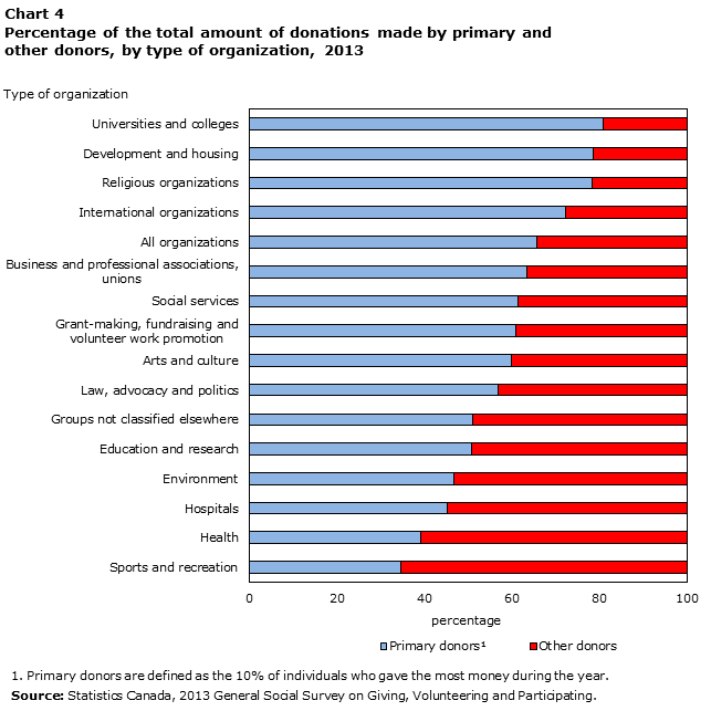 Chart Of Donation Percentages By Charities