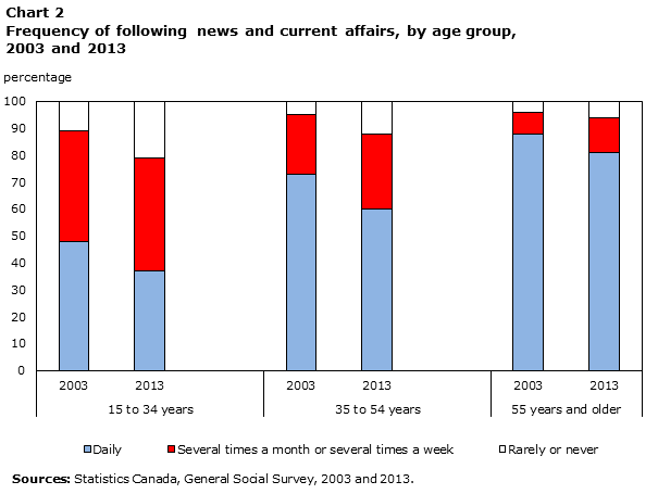 Chart 2 Frequency of following news and current affairs, by age group, 2003 and 2013.