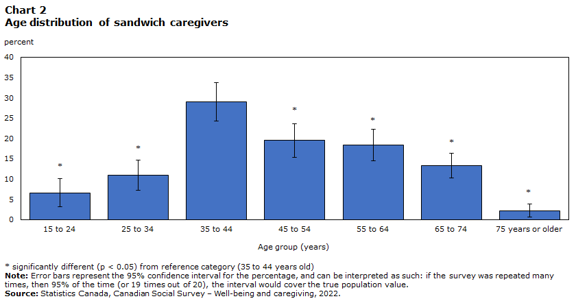 Chart 2 Age distribution of sandwich caregivers