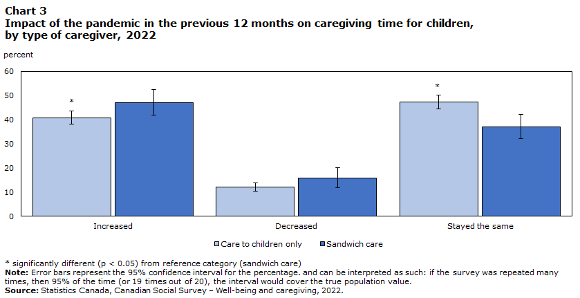 Chart 3 Impact of the pandemic in the previous 12 months on caregiving time for children, by type of caregiver