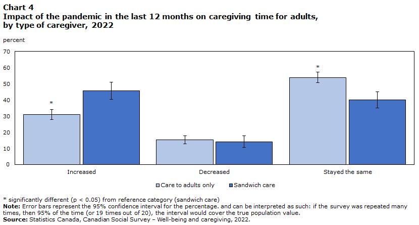 Chart 4 Impact of the pandemic in the last 12 months on caregiving time for adults, by type of caregiver