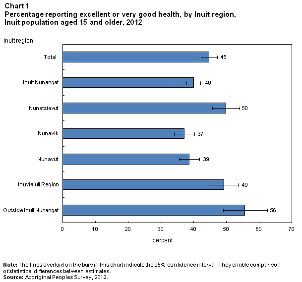 Chart 1 Percentage reporting excellent or very good health, by Inuit region, Inuit population aged 15 and older, 2012