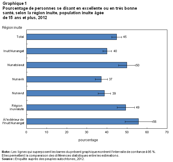 Graphique 1 Pourcentage de personnes se disant en excellente ou en très bonne santé, selon la région inuite, population inuite âgée de 15 ans et plus, 2012