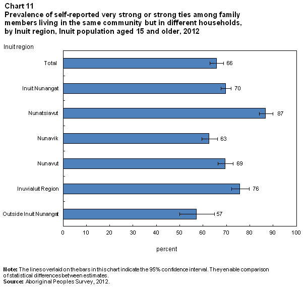 Chart 11 Prevalence of self-reported very strong or strong ties among family members living in the same community but in different households, by Inuit region, Inuit population aged 15 and older, 2012
