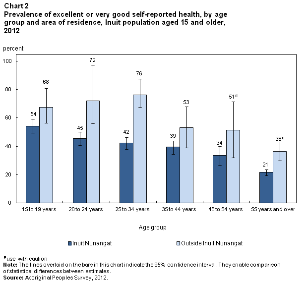 Chart 2 Prevalence of excellent or very good self-reported health, by age group, and area of residence, Inuit population aged 15 and older, 2012