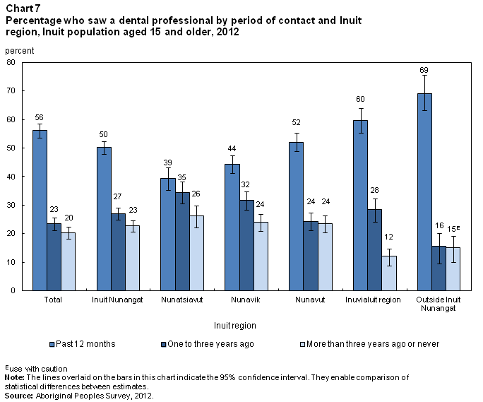 Chart 7 Percentage who saw a dental professional, by period of contact and Inuit region, Inuit population aged 15 and older, 2012