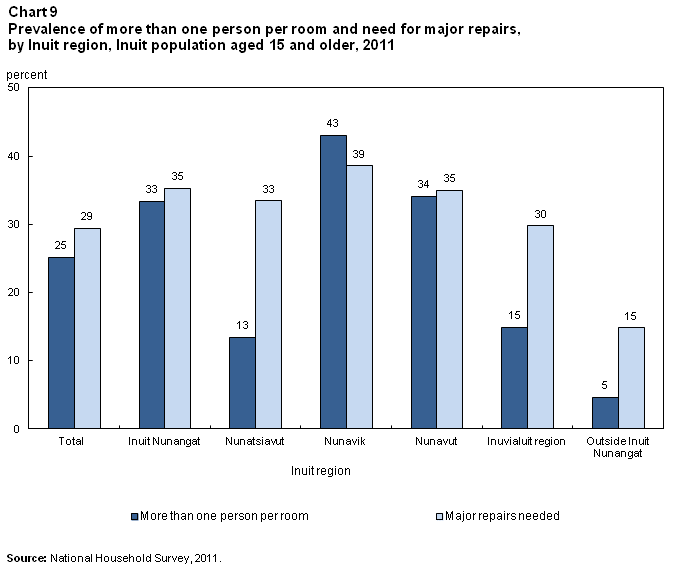 Chart 9 Prevalence of more than one person per room and need for major repairs, by Inuit region, Inuit population aged 15 and older, 2011