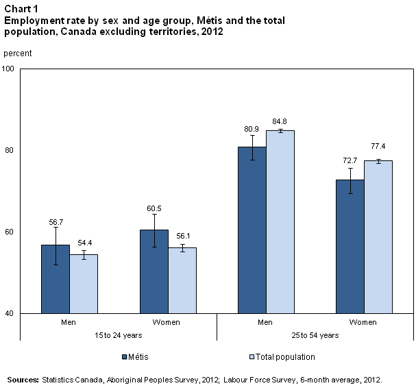 Chart 1 Employment rate by sex and age group, Métis and the total population, Canada excluding territories, 2012