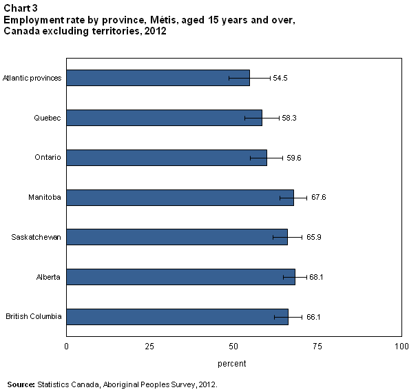 Chart 3 Employment rate by province, Métis, aged 15 years and over, Canada excluding territories, 2012