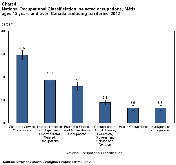 Chart 4 National Occupational Classificiation, selected occupations, Métis, aged 15 years and over, Canada excluding territories, 2012