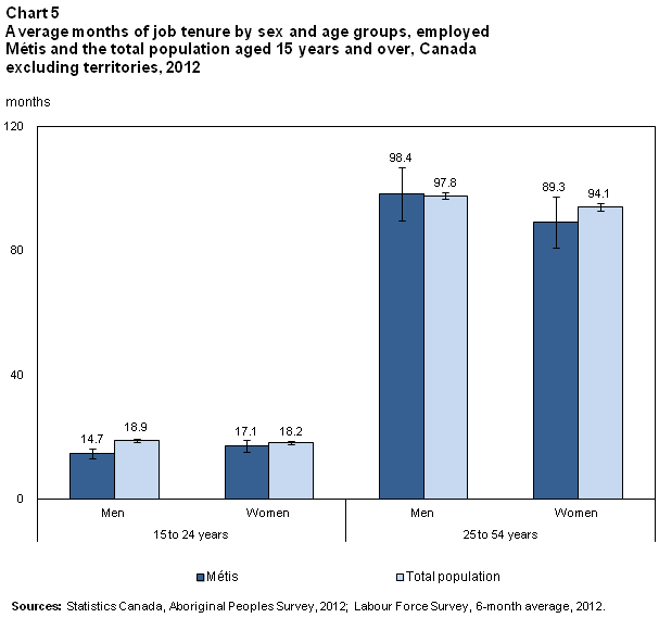 Chart 5 Average months of job tenure by sex and age groups, employed Métis and the total population aged 15 years and over, Canada excluding territories, 2012