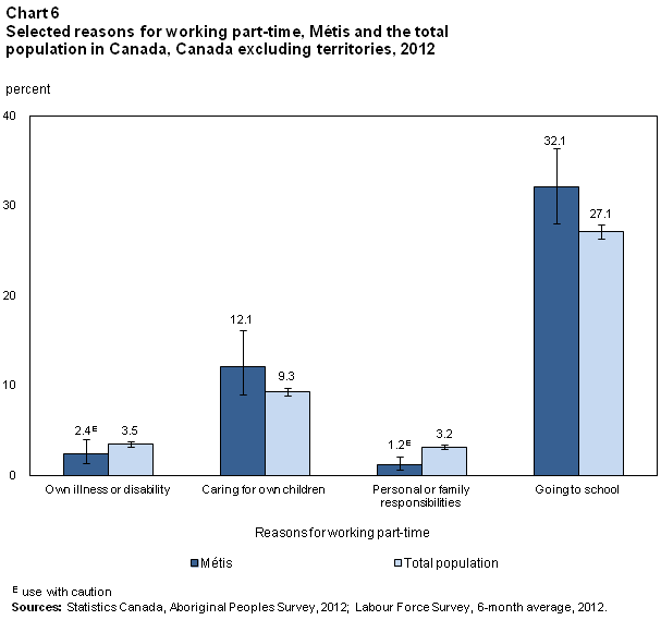 Chart 6 Selected reasons for working part-time, Métis and the total population in Canada, Canada excluding territories, 2012
