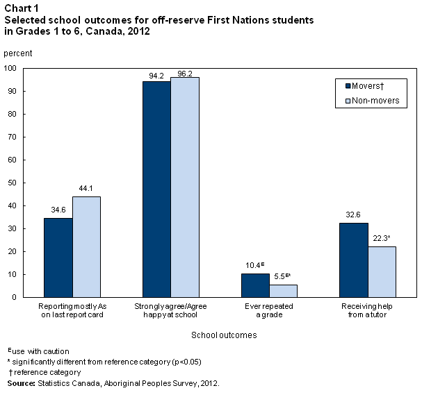 Chart 1 Selected school outcomes for off-reserve First Nations students in Grades 1 to 6, Canada, 2012