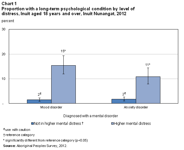 Chart 1  Proportion with a long-term psychological condition by level of distress, Inuit aged 18 years and over, Inuit Nunangat, 2012
