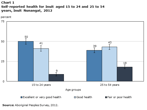 Chart 1 - Self-reported health