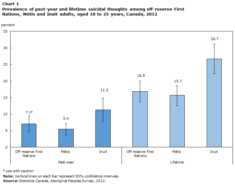 Chart 1 Prevalence of past-year and lifetime suicidal thoughts among off-reserve First Nations, Métis, Inuit and non-Aboriginal adults, aged 18 to 25 years, Canada, 2012