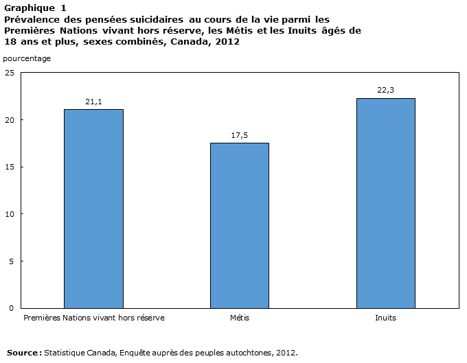 Graphique 1 Prévalence des pensées suicidaires au cours de la vie parmi les Premières Nations vivant hors réserve, les Métis et les Inuits âgés de 18 ans et plus, sexes combinés, Canada, 2012
