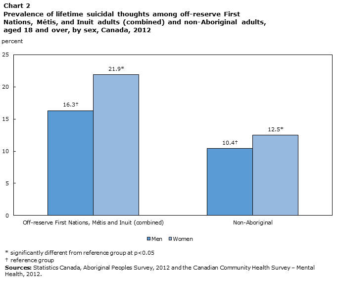 Chart 2 Prevalence of lifetime suicidal thoughts among off-reserve First Nations, Métis, and Inuit adults (combined) and non-Aboriginal adults, aged 18 and over, Canada, 2012