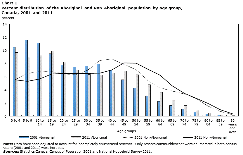 Chart 1 Percent distribution of the Aboriginal and Non-Aboriginal population by age group, Canada, 2001 and 2011