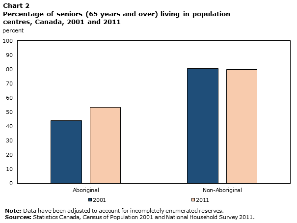 Chart 2 Percentage of seniors (65 years and over) living in population centres, Canada, 2001 and 2011