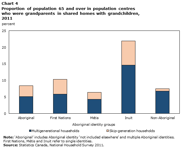 Chart 4 Proportion of population 65 and over in population centres who were grandparents in shared homes with grandchildren, 2011