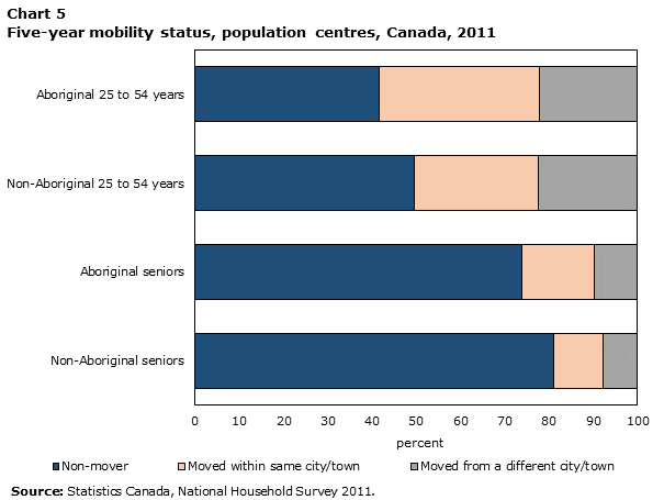 Chart 5 Five-year mobility status, population centres, Canada, 2011