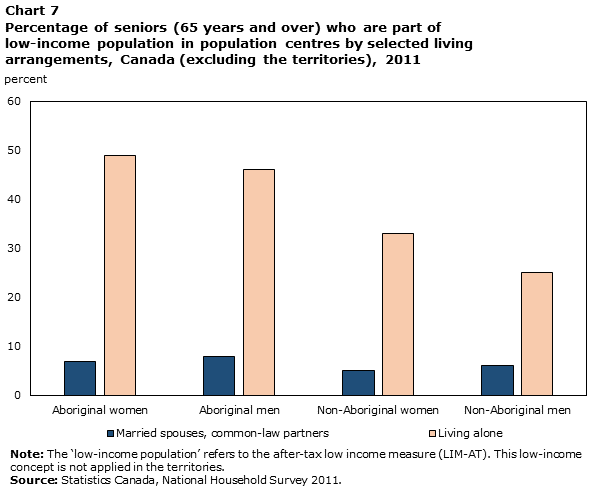 Chart 7 Percentage of seniors (65 years and over) who are part of low-income population in population centres by selected living arrangements, Canada (excluding the territories), 2011