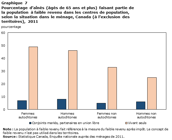 Graphique 7 Pourcentage d'aînés (âgés de 65 ans et plus) faisant partie de la population à faible revenu dans les centres de population, selon la situation dans le ménage, Canada (à l'exclusion des territoires), 2011