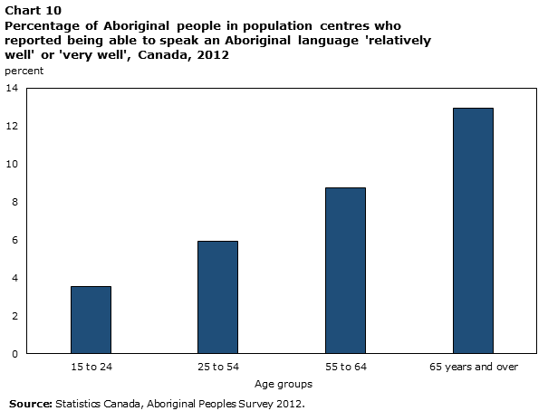 Chart 10 Percentage of Aboriginal people in population centres who reported being able to speak an Aboriginal language 'relatively well' or 'very well', Canada, 2012