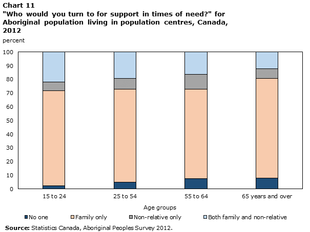 Chart 11 “Who would you turn to for support in times of need?” for Aboriginal population living in population centres, Canada, 2012