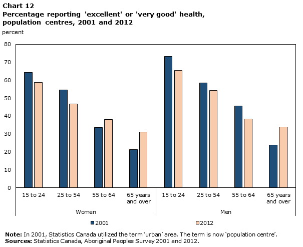 Chart 12 Percentage reporting 'excellent' or 'very good' health, population centres, 2001 and 2012