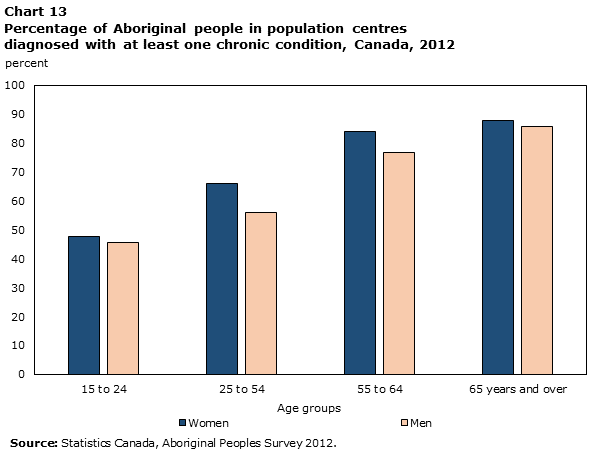Chart 13 Percentage of Aboriginal people in population centres diagnosed with at least one chronic condition, Canada, 2012