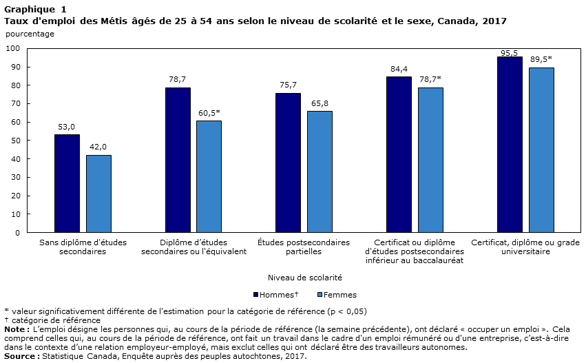 Caracteristiques D Emploi Chez Les Femmes Et Les Hommes Metis Ages De 25 A 54 Ans Au Canada