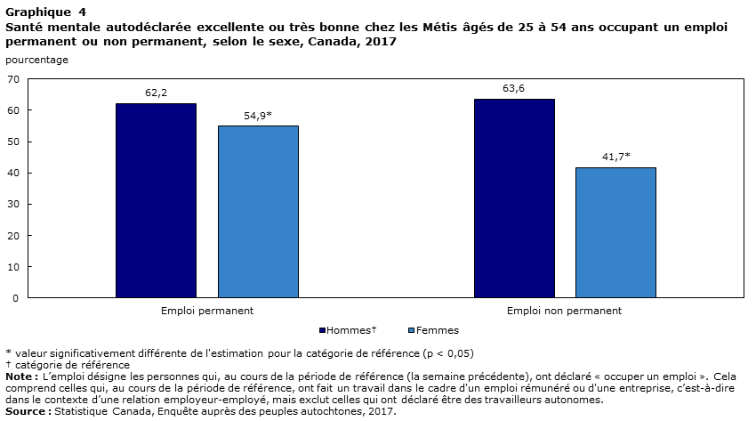 graphique 4 Santé mentale autodéclarée excellente ou très bonne chez les Métis âgés de 25 à 54 ans occupant un emploi permanent ou non permanent, selon le sexe, Canada, 2017