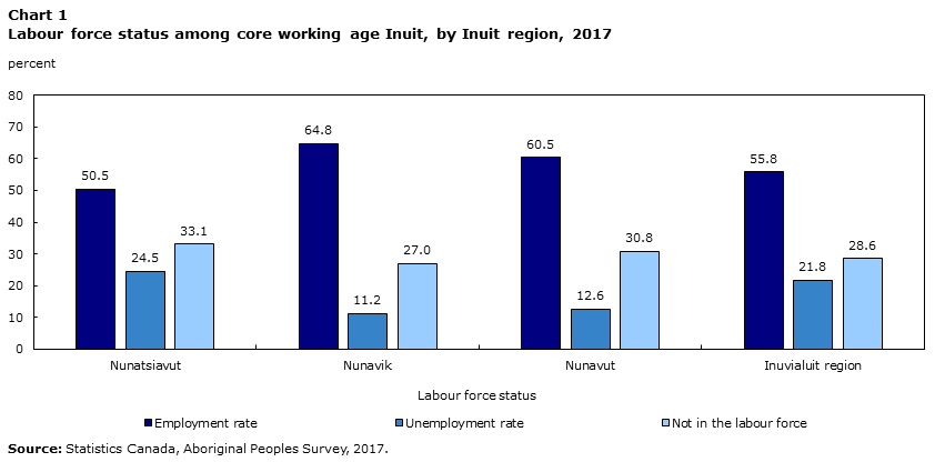 Chart 1 Labour force status among core working age Inuit, by Inuit Region, 2017