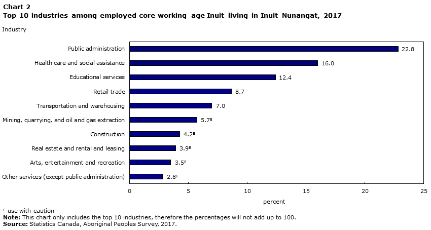 Chart 2 Top 10 industries among employed core working age Inuit living in Inuit Nunangat, 2017