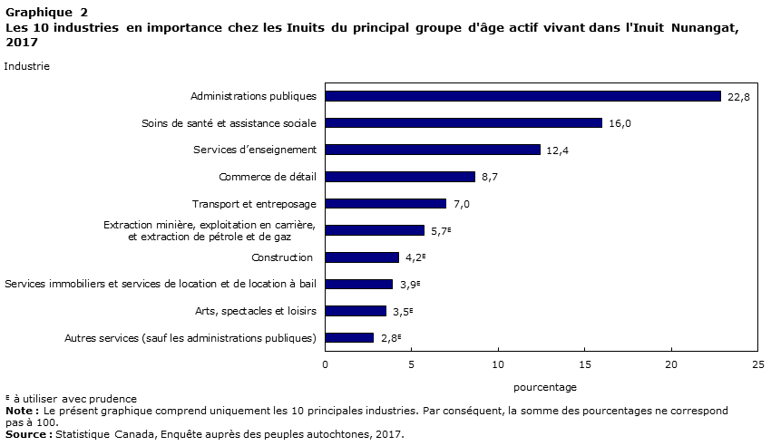 Graphique 2 Les 10 industries en importance chez les Inuits du principal groupe d'âge actif vivant dans l'Inuit Nunangat, 2017