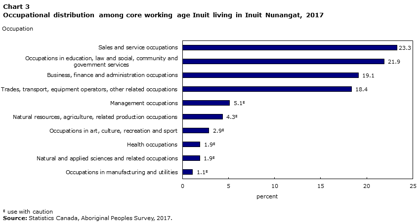 Chart 3 Top 10 industries among employed core working age Inuit living in Inuit Nunangat, 2017