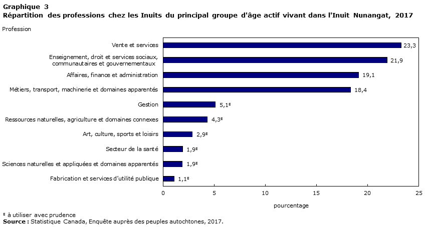 Graphique 3 Répartition des professions chez les Inuits du principal groupe d'âge actif vivant dans l'Inuit Nunangat, 2017