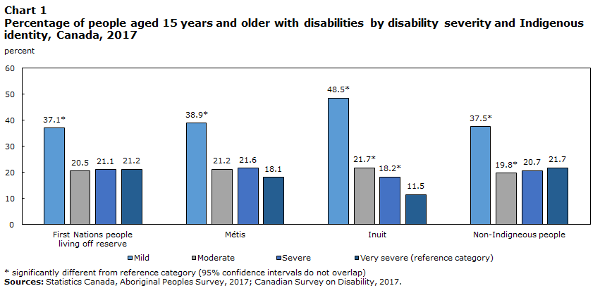 Chart 1 Persons aged 15 years and older with disabilities by disability severity and Indigenous identity, Canada, 2017