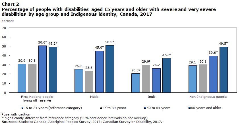 Chart 2 Percentage of people with disabilities aged 15 years and older with severe and very severe disabilities by age group and Indigenous identity, Canada, 2017