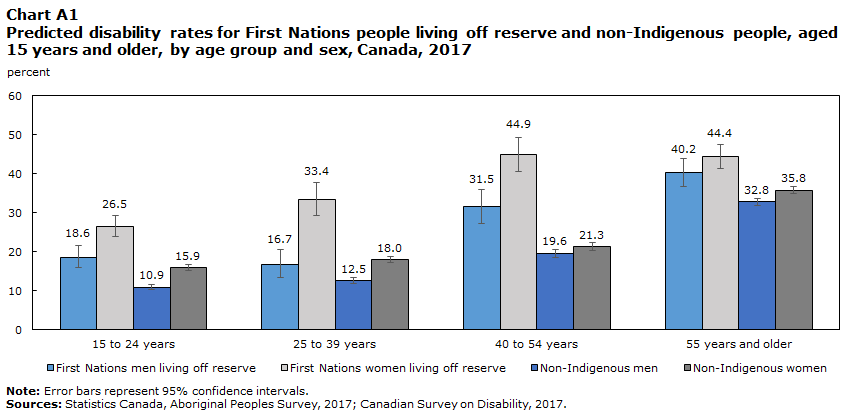 Chart A1 Predicted disability rates for First Nations people living off reserve and non-Indigenous people, aged 15 years and older, by age group and sex, Canada, 2017