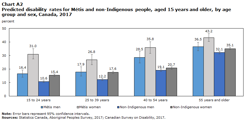 Chart A2 Predicted disability rates for Métis and non-Indigenous people, aged 15 years and older, by age group and sex, Canada, 2017