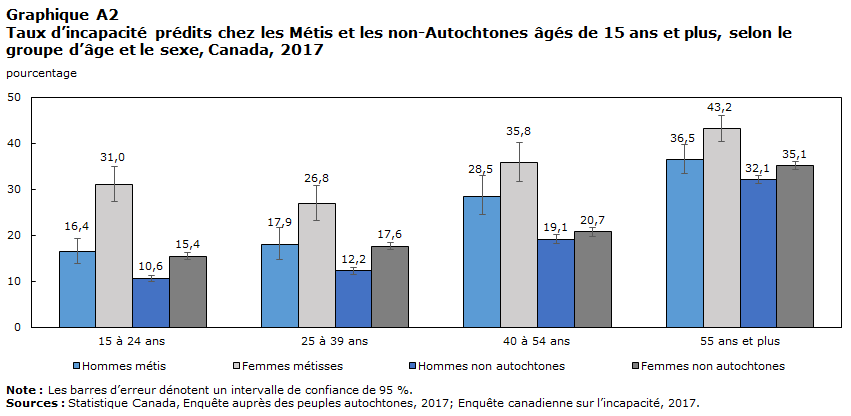 Graphique A2 Taux d’incapacité prédits chez les Métis et les non-Autochtones âgés de 15 ans et plus, selon le groupe d’âge et le sexe, Canada, 2017