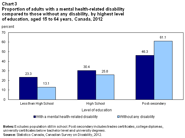 Chart 3 Proportion of adults with mental health-related disabilities compared to those without any disability by highest level of education, aged 15 to 64 years, Canada, 2012