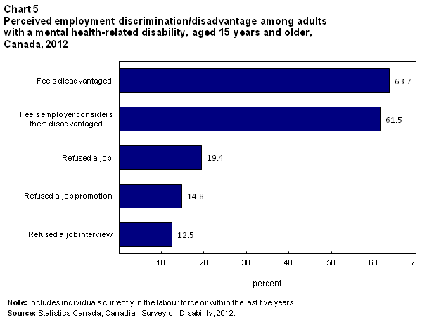 Chart 5 Perceived employment discrimination/disadvantage among adults with a mental-health related disability, aged 15 and older, Canada, 2012
