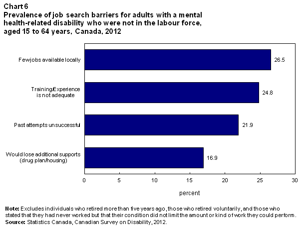 Chart 6 Prevalence of job search barriers for adults with a mental-health related disability who were not in the labour force, aged 15 to 64 years, Canada, 2012